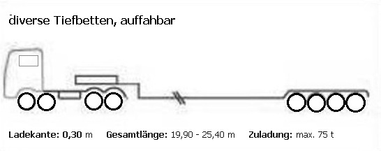 diverse Tiefbetten, auffahrbar, max. Zuladung 75 Tonnen, variable Gesamtlänge 19,90 bis 24,40 Meter